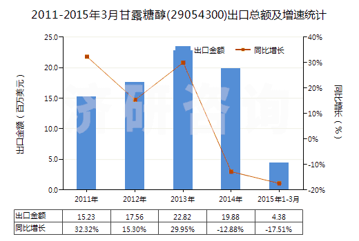 2011-2015年3月甘露糖醇(29054300)出口總額及增速統(tǒng)計(jì)